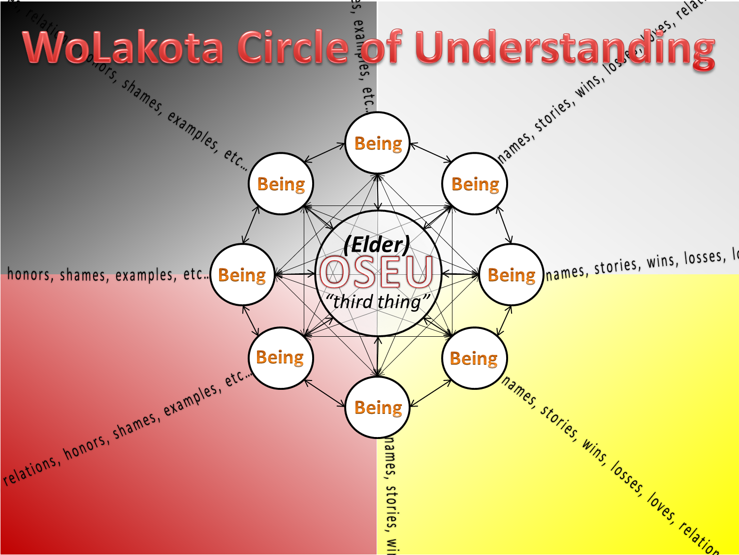 New Circle of Understanding